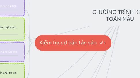 Mind Map: CHƯƠNG TRÌNH KIỂM TOÁN MẪU