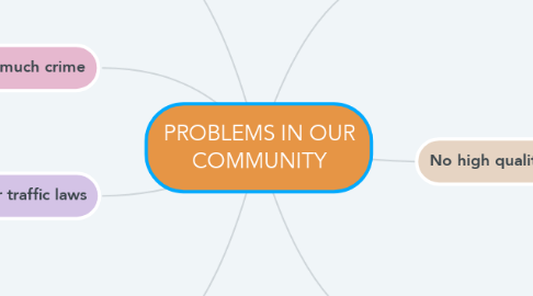 Mind Map: PROBLEMS IN OUR COMMUNITY