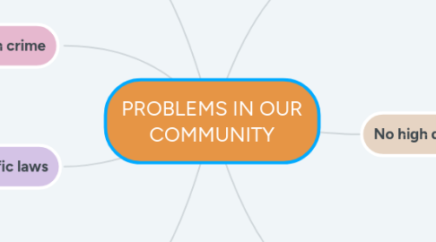 Mind Map: PROBLEMS IN OUR COMMUNITY