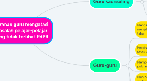 Mind Map: Peranan guru mengatasi masalah pelajar-pelajar yang tidak terlibat PdPR