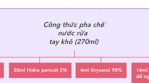 Mind Map: Công thức pha chế nước rửa  tay khô (270ml)