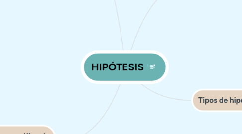 Mind Map: HIPÓTESIS