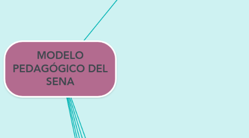 Mind Map: MODELO PEDAGÓGICO DEL SENA