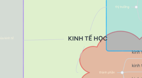 Mind Map: KINH TẾ HỌC