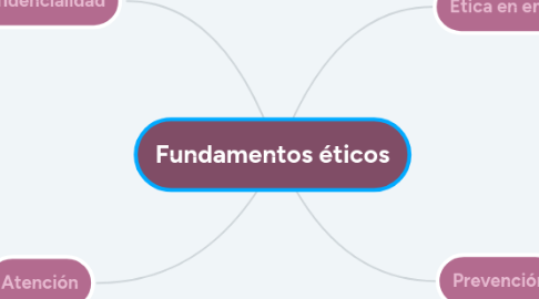 Mind Map: Fundamentos éticos