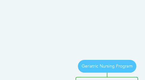 Mind Map: Geriatric Nursing Program