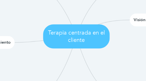 Mind Map: Terapia centrada en el cliente