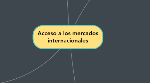 Mind Map: Acceso a los mercados internacionales