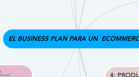 Mind Map: EL BUSINESS PLAN PARA UN  ECOMMERCE