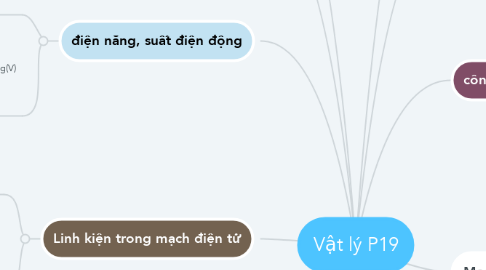 Mind Map: Vật lý P19