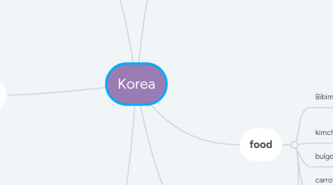 Mind Map: Korea