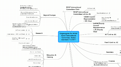 Mind Map: Organogram for RCGP Junior International Commitee. Active members 7.6.2011