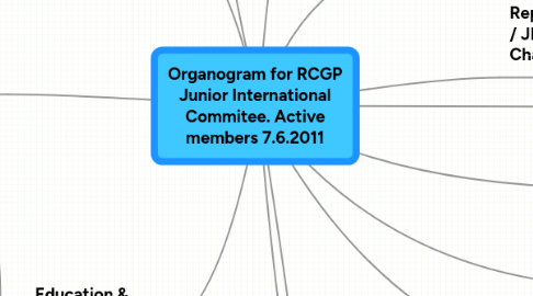 Mind Map: Organogram for RCGP Junior International Commitee. Active members 7.6.2011