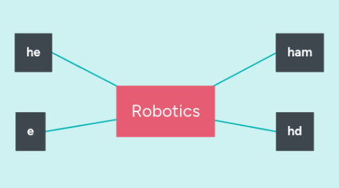 Mind Map: Robotics