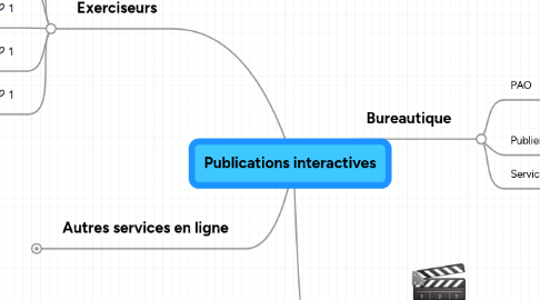 Mind Map: Publications interactives