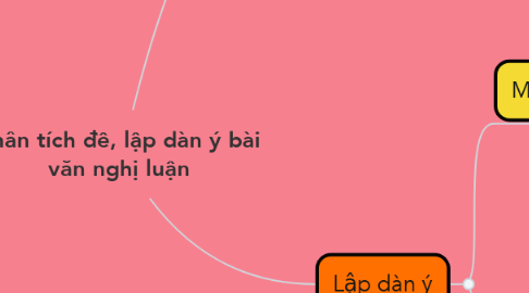 Mind Map: Phân tích đề, lập dàn ý bài văn nghị luận