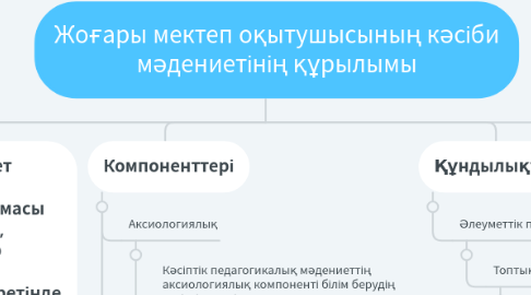 Mind Map: Жоғары мектеп оқытушысының кәсіби мәдениетінің құрылымы