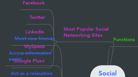Mind Map: Social Network