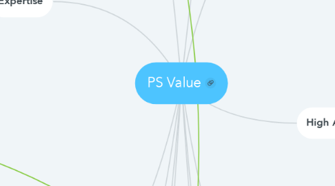 Mind Map: PS Value