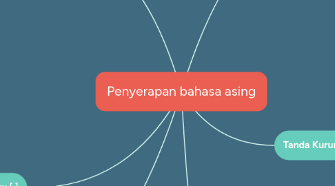 Mind Map: Penyerapan bahasa asing