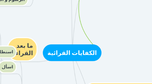 Mind Map: الكفايات القرائية