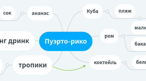 Mind Map: Пуэрто-рико