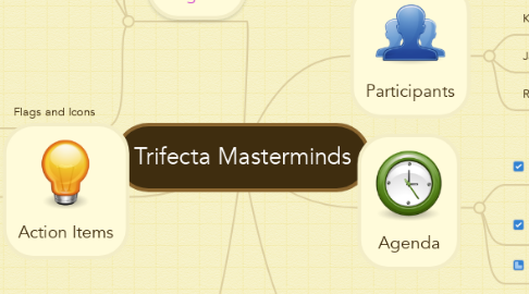Mind Map: Trifecta Masterminds