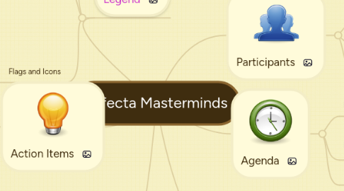 Mind Map: Trifecta Masterminds