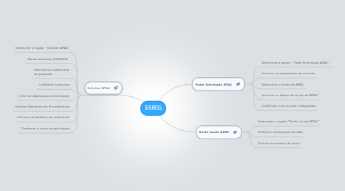 Mind Map: SISREG