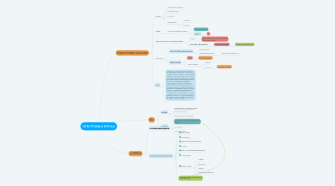 Mind Map: ISTRUTTORIA E STIPULA