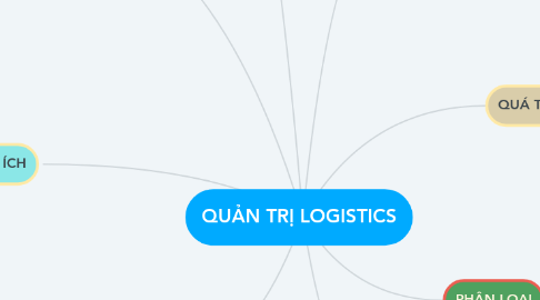 Mind Map: QUẢN TRỊ LOGISTICS