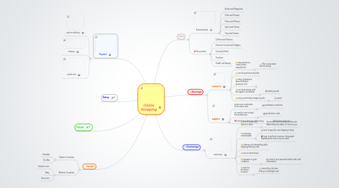 Mind Map: Online Shopping