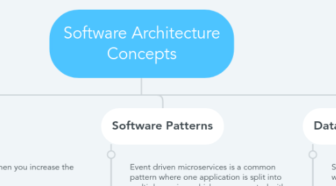 Mind Map: Software Architecture Concepts