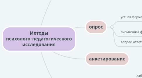 Mind Map: Методы психолого-педагогического исследования