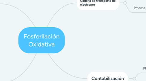 Mind Map: Fosforilación Oxidativa