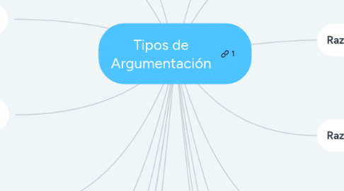Mind Map: Tipos de Argumentación