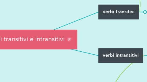 Mind Map: verbi transitivi e intransitivi
