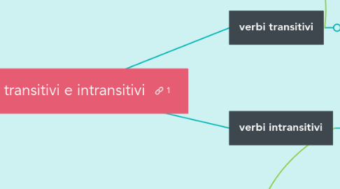 Mind Map: verbi transitivi e intransitivi