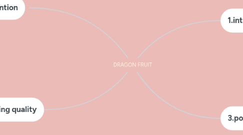 Mind Map: DRAGON FRUIT