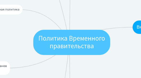 Mind Map: Политика Временного правительства