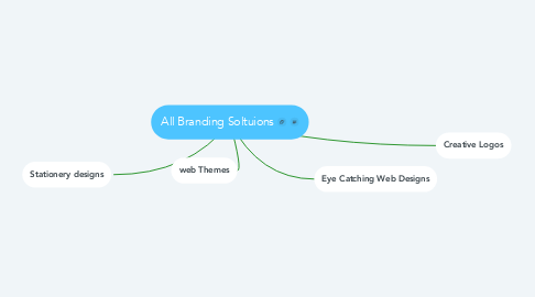 Mind Map: All Branding Soltuions
