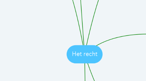 Mind Map: Het recht