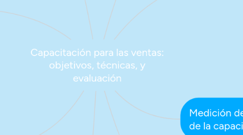 Mind Map: Capacitación para las ventas: objetivos, técnicas, y evaluación