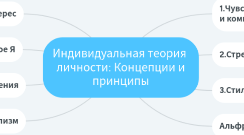 Mind Map: Индивидуальная теория личности: Концепции и принципы