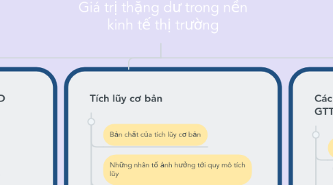 Mind Map: Giá trị thặng dư trong nền kinh tế thị trường