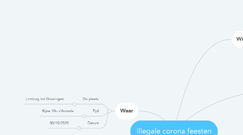 Mind Map: Illegale corona feesten