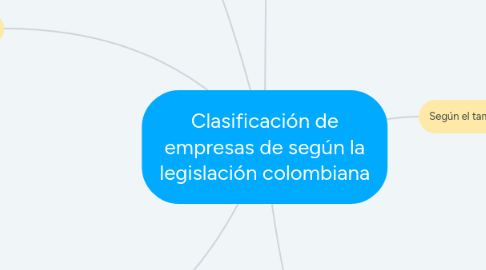 Mind Map: Clasificación de empresas de según la legislación colombiana