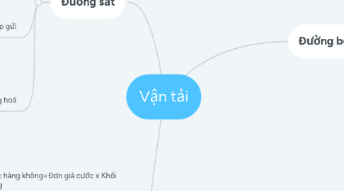 Mind Map: Vận tải