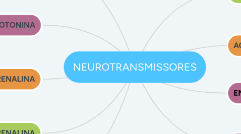 Mind Map: NEUROTRANSMISSORES