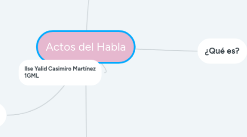 Mind Map: Actos del Habla